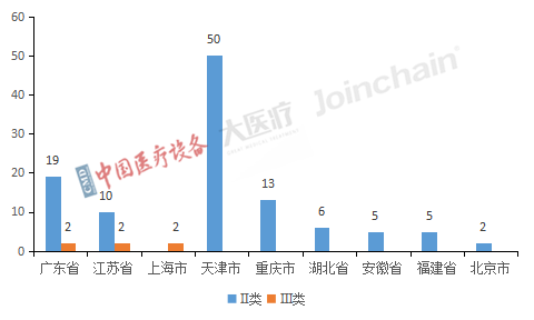 图2 2022年全国进入Ⅱ类、Ⅲ类医疗器械优先审批产品省份分布.png