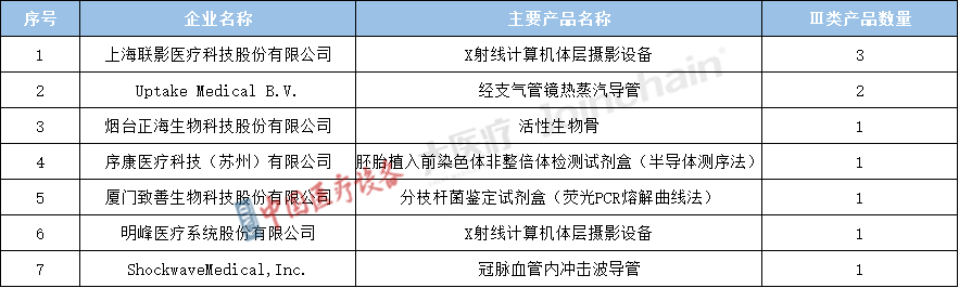 表1 2022年获批Ⅲ类优先医疗器械注册证的典型企业及其主要产品名称.png