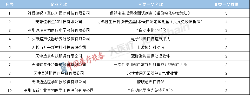 表2 2022年获批Ⅱ类优先医疗器械注册证的典型企业及其主要产品名称.png